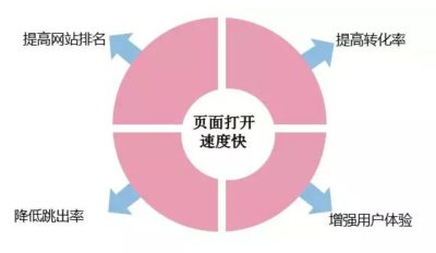 如何提升網(wǎng)站打開速度？