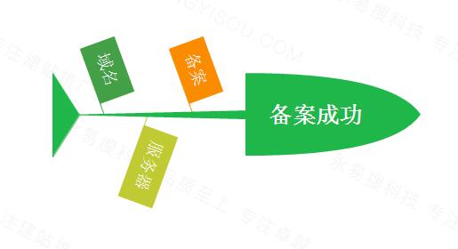 做網(wǎng)站注冊域名、備案、建站正確的步驟是怎樣的？