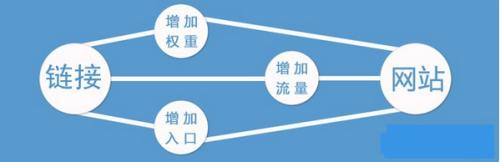 網(wǎng)站中哪里的鏈接權(quán)重更高？